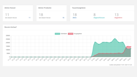 Einsicht in das Backoffice